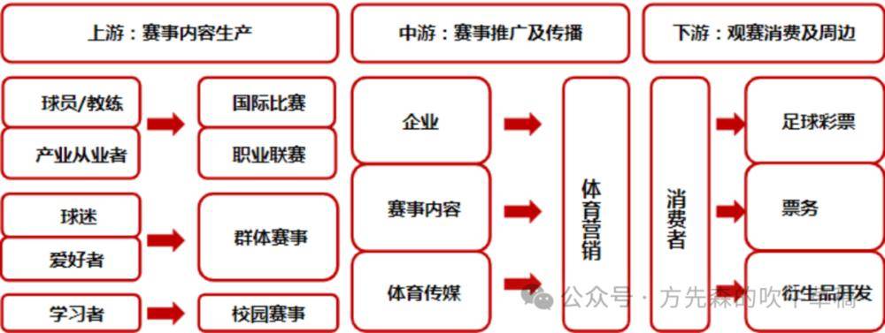 足球产业是怎么赚钱的？