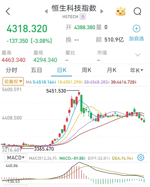 市场普跌，领先指标已进入“技术性熊市”？券商首席盘后喊话：“不要再错过跨年行情了