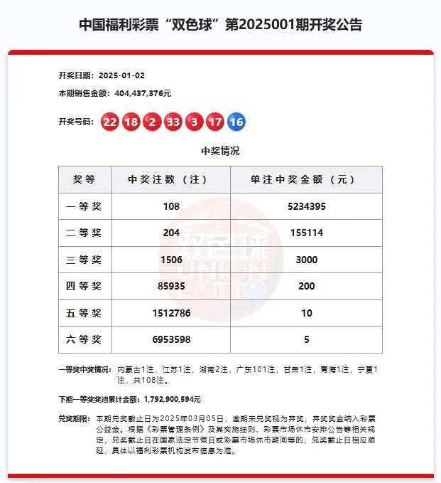 花232元中5.31亿元巨奖！官方公告：已兑奖，纳税过亿