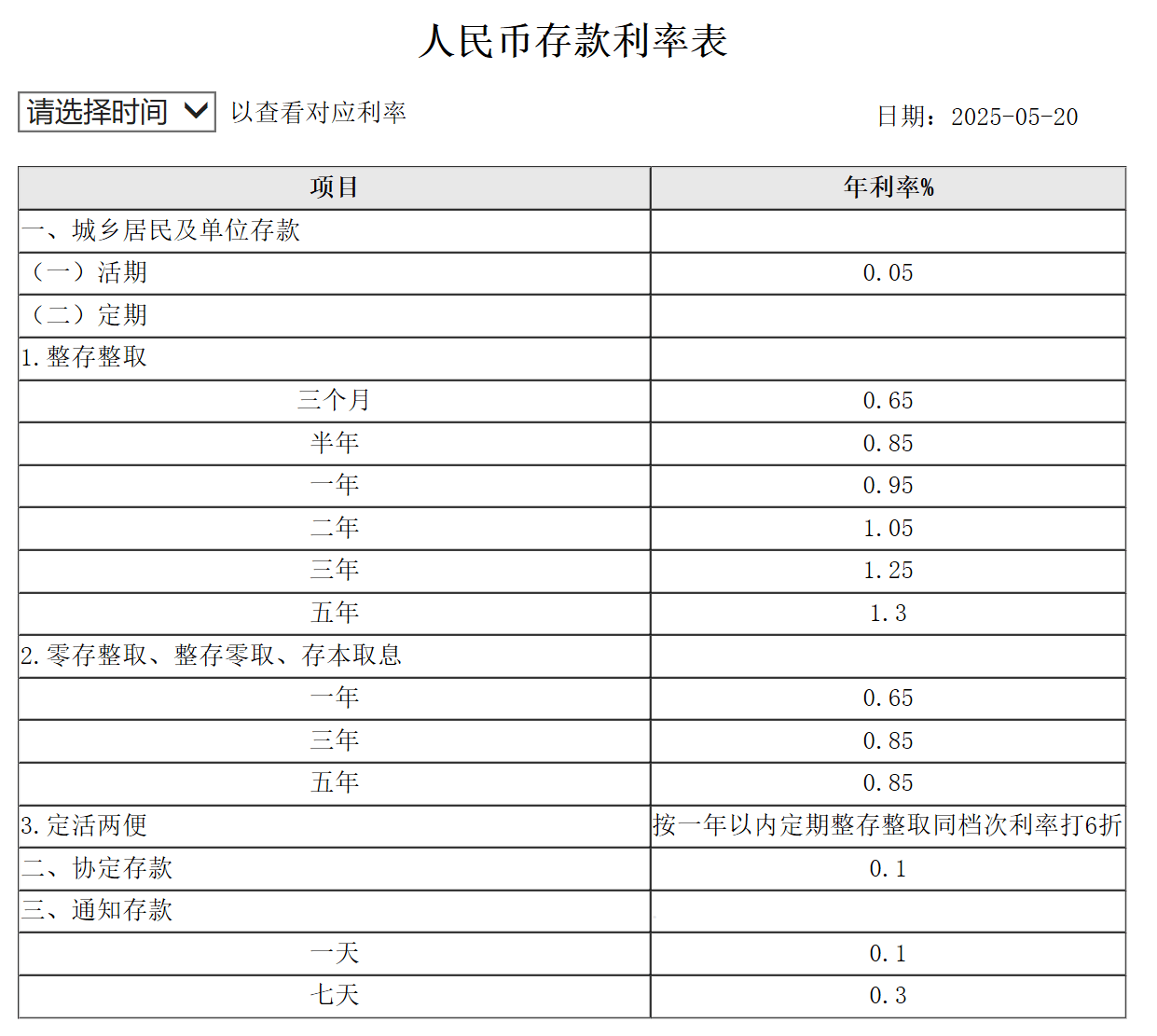 LPR、六大行存款挂牌利率齐降！ 100万房贷少还1.95万，1年期定存利率降至0.95%