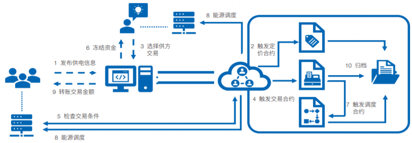 区块链构建(区块链构建的块链式数据结构)