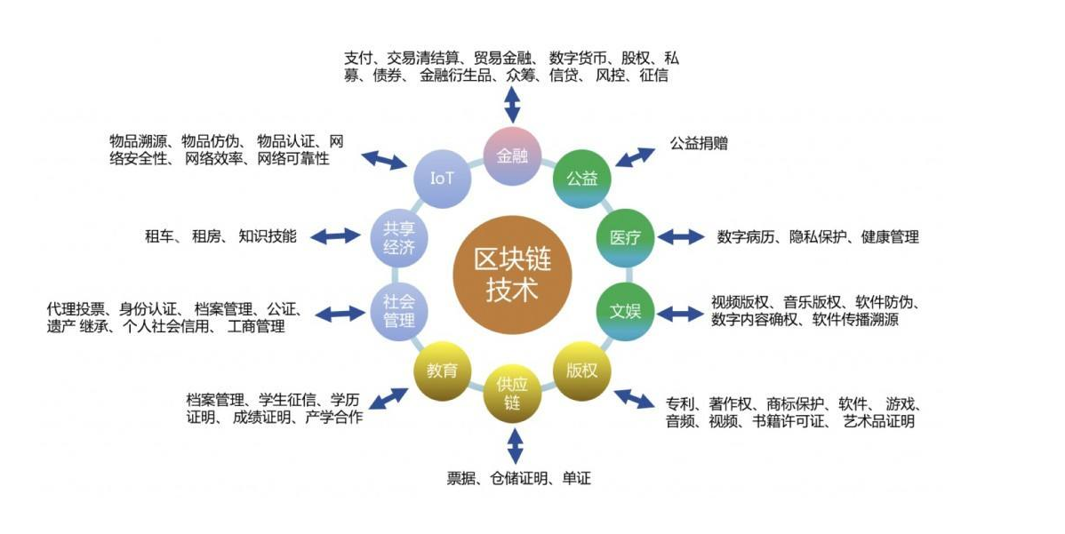 区块链软件技术开发(区块链软件技术开发方向)