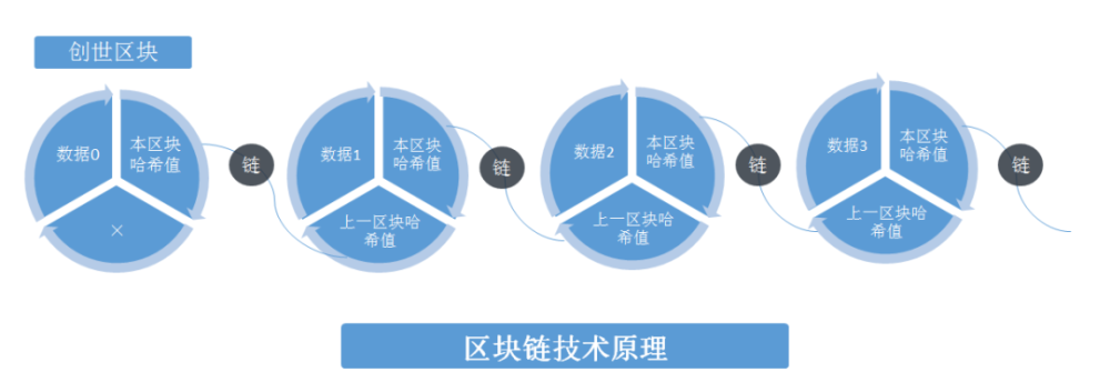 区块链存储在哪(区块链的数据存储在哪里)