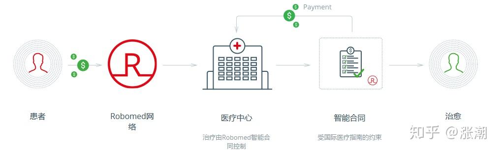 区块链健康管理(区块链技术十医疗大健康应用)