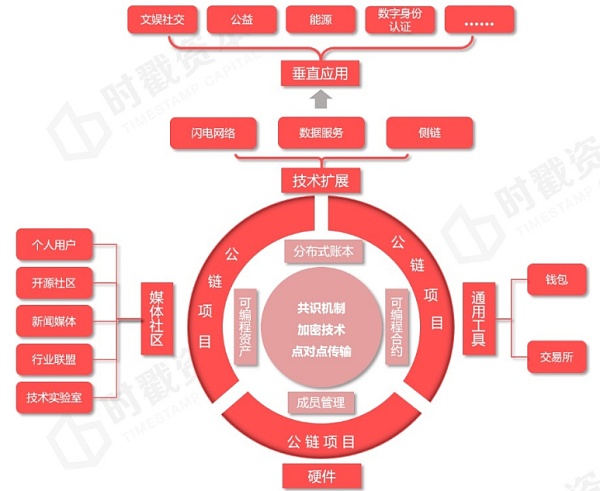 区块链垂直行业应用(中国区块链技术产业图谱垂直)