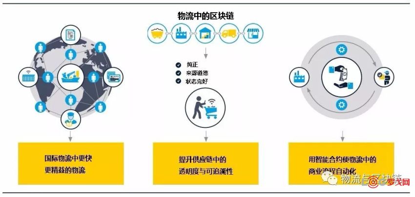 区块链与物流(区块链与物流的区别)