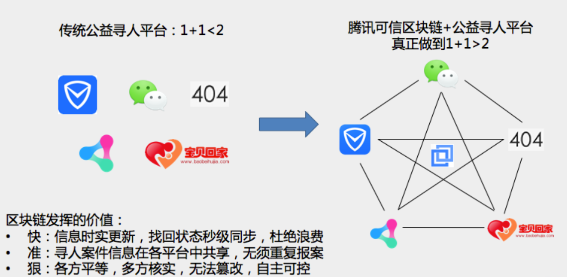 公益区块链(公益区块链的典型代表博雅医链解决了公益捐赠中的痛点)