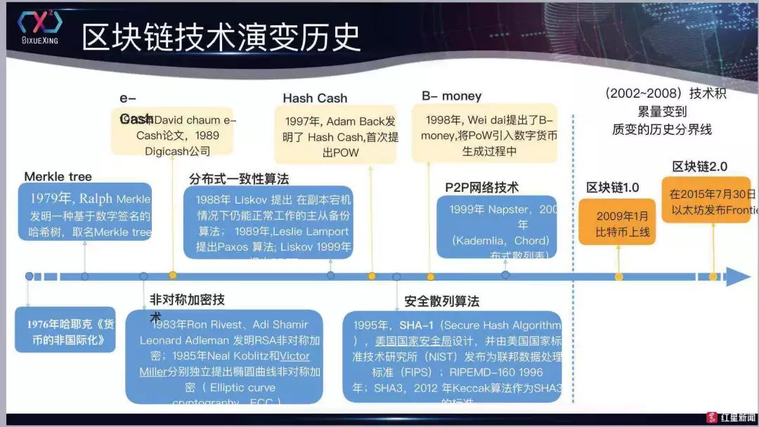 区块链的发展历程(区块链的发展历程分为那几个时代)