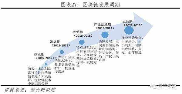 区块链的发展历程(区块链的发展历程分为哪四个阶段)