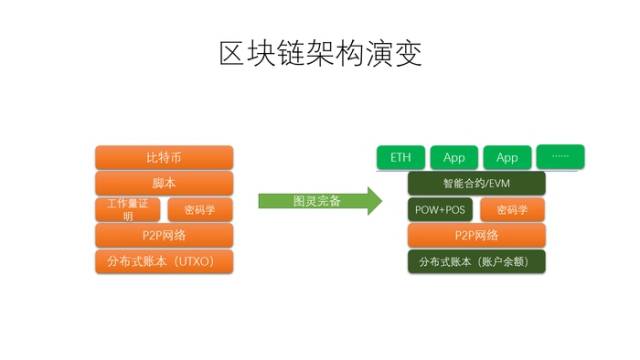 发明区块链(区块链 发明者)