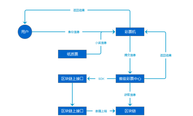 区块链彩票(区块链彩票试点)