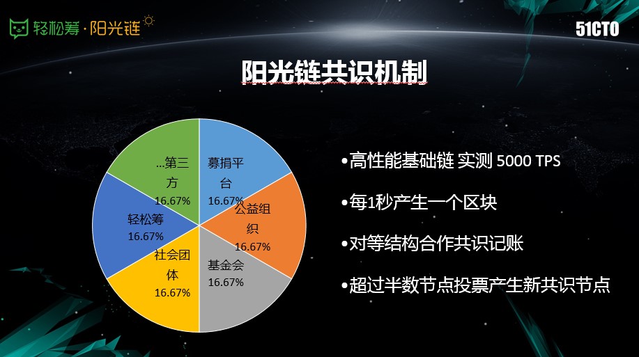 区块链三大特点(区块链技术的优点)