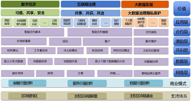 区块链技术框架(区块链技术的基本框架)