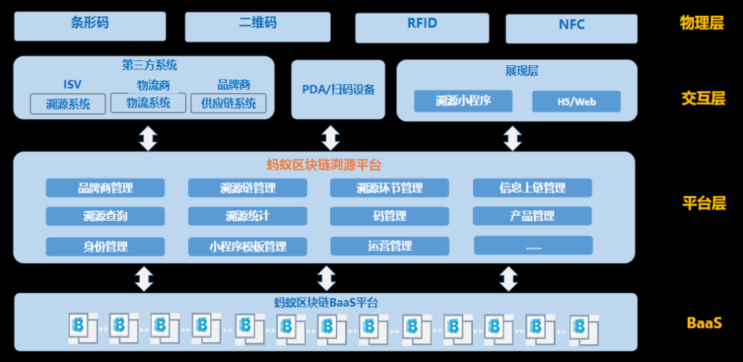 区块链技术框架(区块链技术的基本框架)