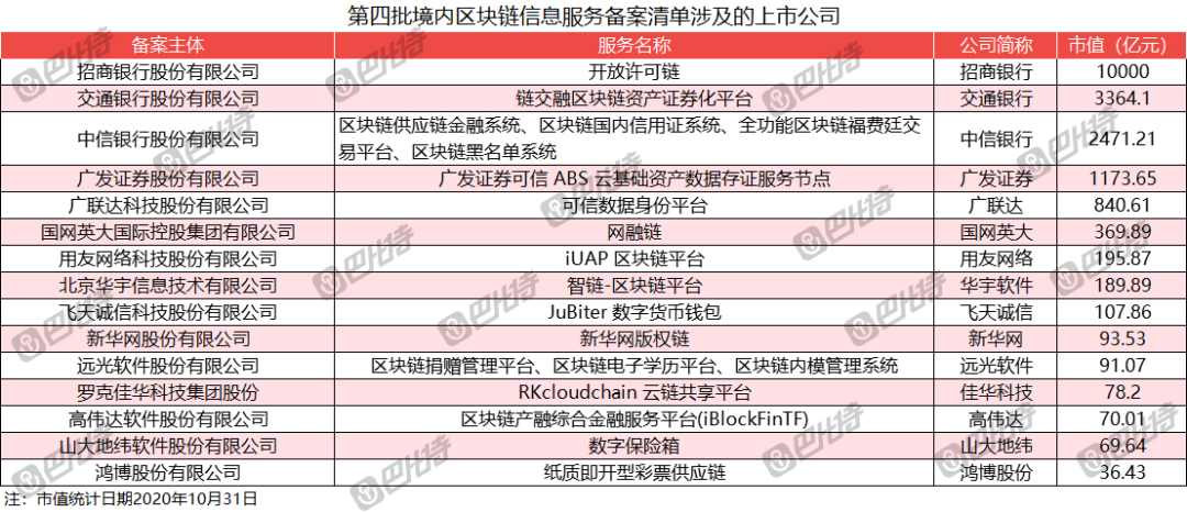 区块链有哪些公司(做区块链的有哪些公司)