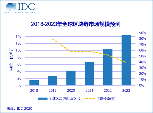 区块链的成本(区块链成本如何量化)