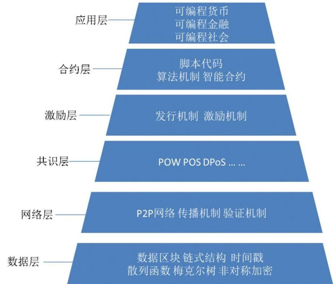 区块链技术基础(区块链技术基础的密码朋克运动成就)
