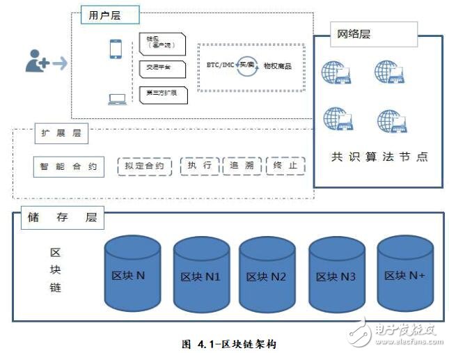 区块链构建(区块链怎么实现)