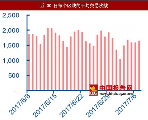 区块链大小(区块链的dac)
