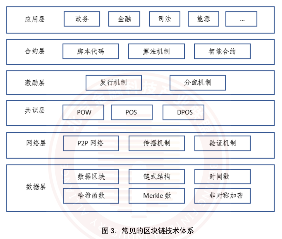 区块链技术基础(区块链技术基础教程)