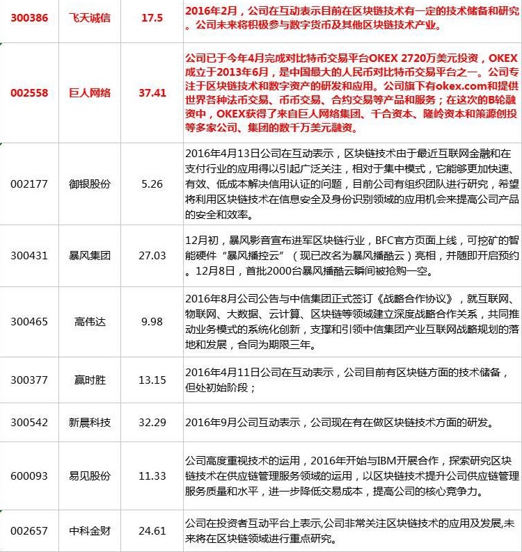 区块链概念股票有哪些(区块链概念股票龙头一览)