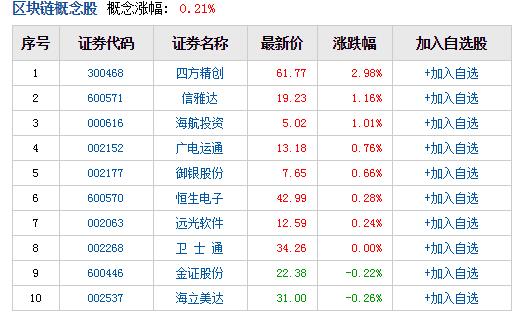 区块链龙头股有哪些(区块链概念股票龙头一览)