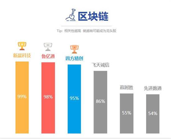 区块链概念正宗龙头股(区块链概念龙头股一览2019)