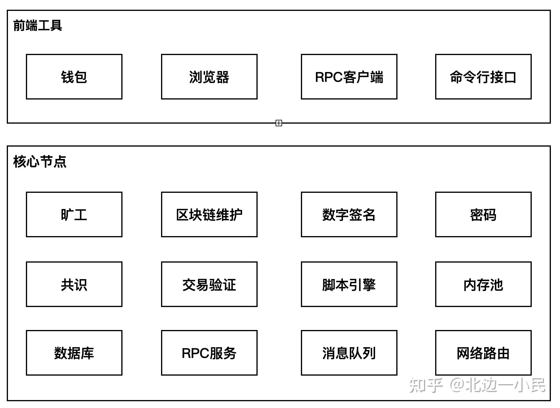 区块链技术框架(区块链技术框架嵌入云计算平台如何结合发展)