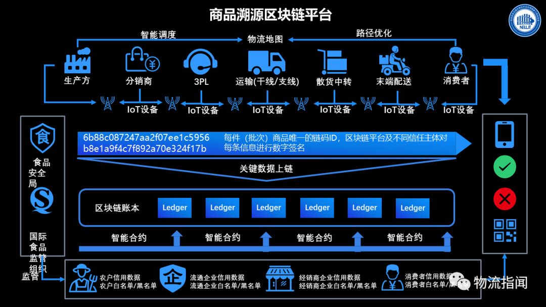区块链与物流(区块链与物流管理论文)