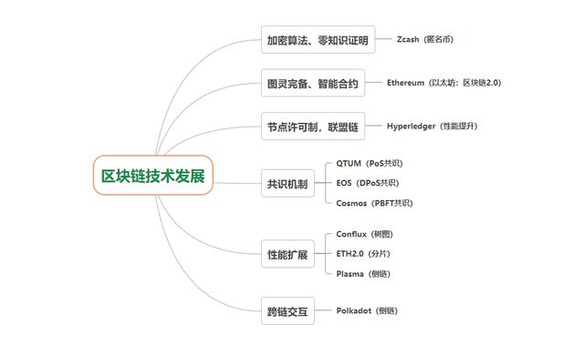 区块链性能(区块链性能测试工具)