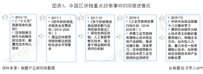区块链发展现状(区块链是什么样的技术)