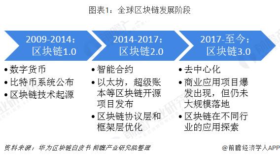 区块链发展现状(区块链发展现状数据)