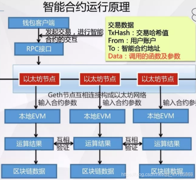 区块链智能合约的作用(区块链智能合约的作用有哪些)
