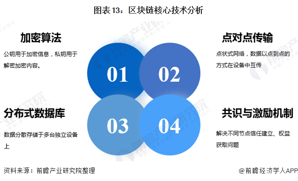 区块链核心算法解析(区块链核心理念有哪些)