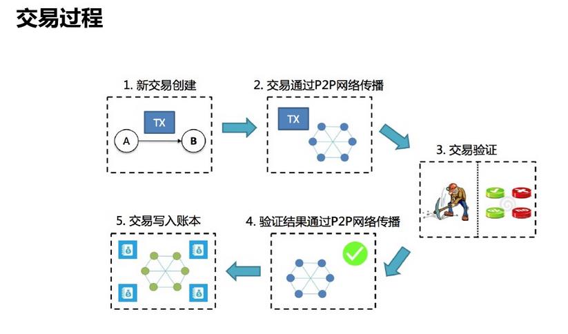 区块链技术pdf(区块链技术运行在一个完全p2p的网络里,它不归谁所有)