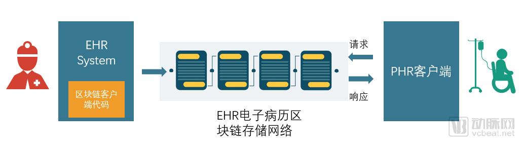 区块链电子病历(区块链电子病历怎么弄)