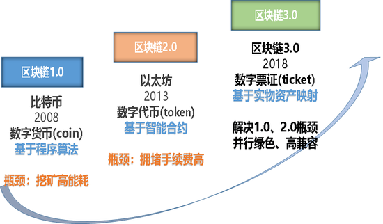 区块链的发展历程(区块链的发展历程有可以分为哪几个时代?)