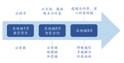 区块链的发展历程(区块链的发展历程有可以分为哪几个时代?)