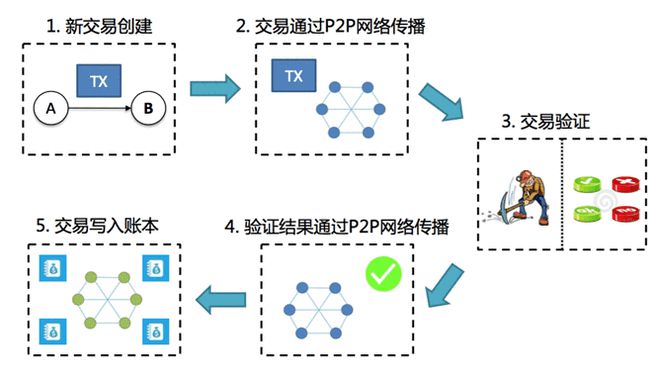 区块链存储在哪(区块链储存的关键技术)