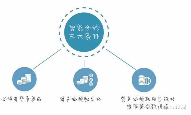 区块链智能合约的作用(区块链智能合约的作用和意义)