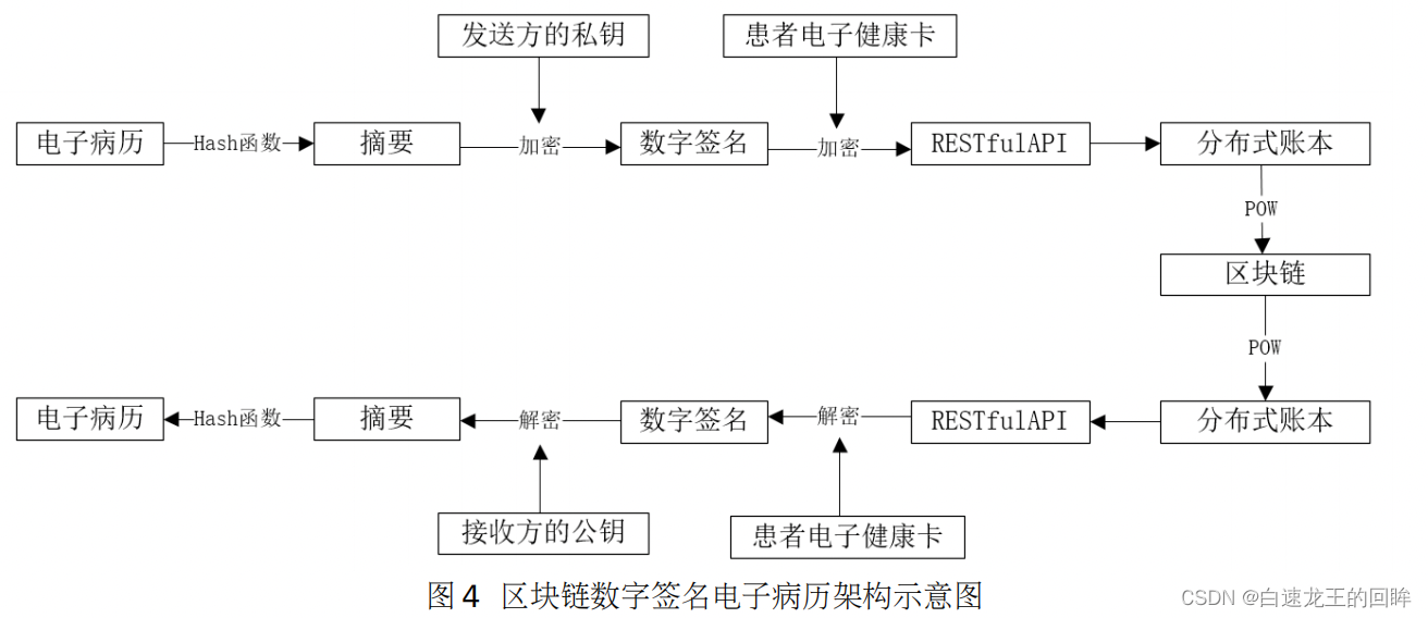 区块链电子病历(全国电子病历系统官网)