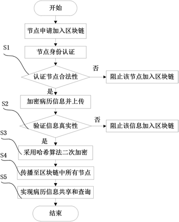 区块链电子病历(全国电子病历系统官网)