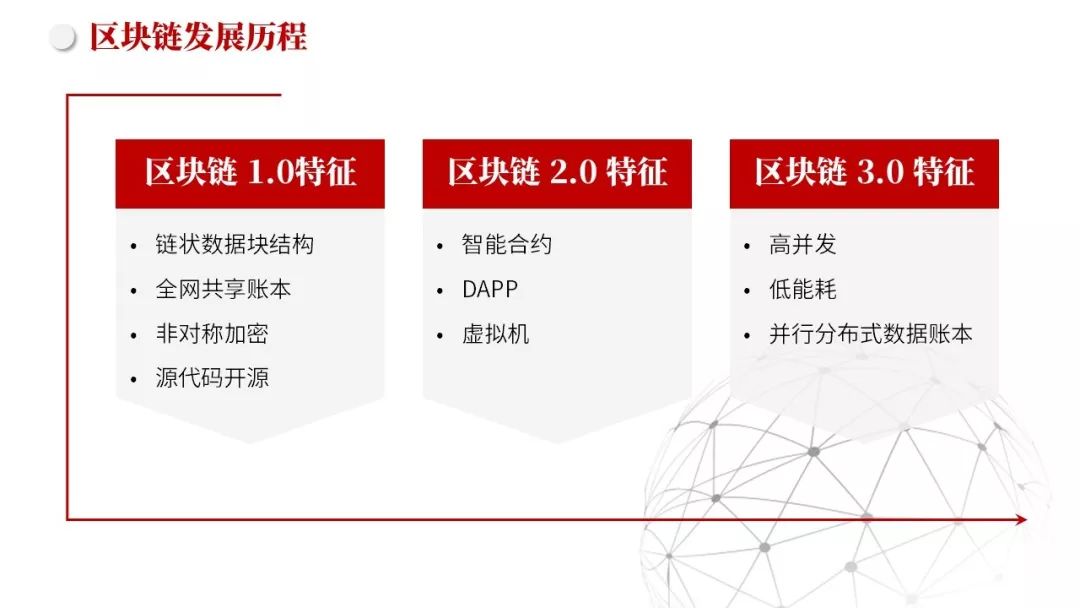 区块链的发展历程(区块链的发展历程四个阶段)