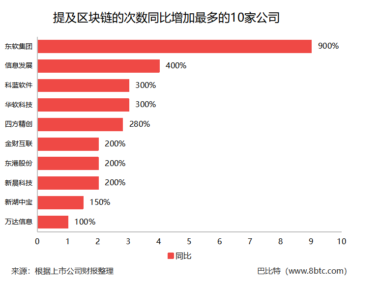 新晨科技区块链(新晨科技中标银行区块链)