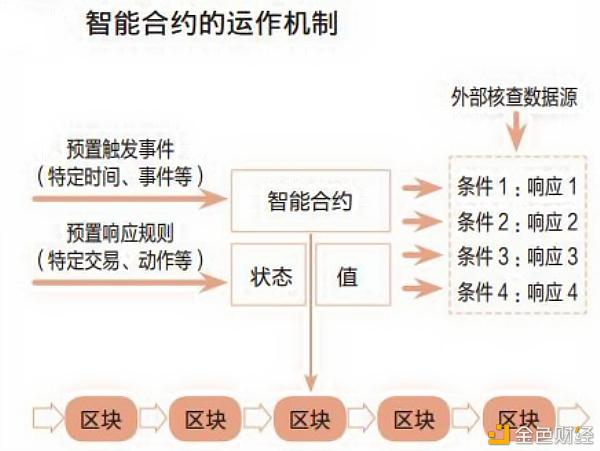 区块链智能合约的作用(区块链智能合约之所以更高效更可靠)