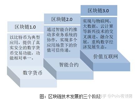 区块链的发展历程(区块链的发展历程图)